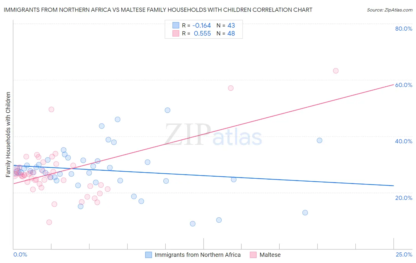 Immigrants from Northern Africa vs Maltese Family Households with Children