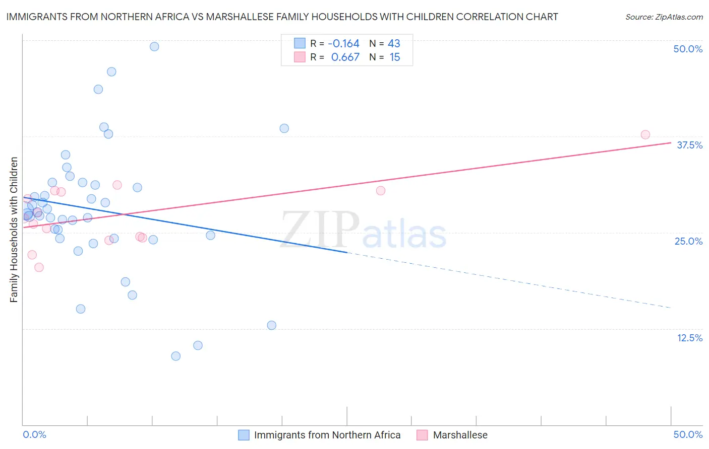 Immigrants from Northern Africa vs Marshallese Family Households with Children