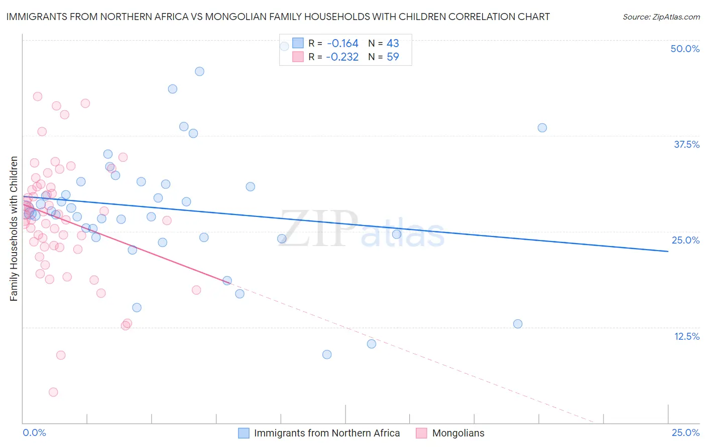 Immigrants from Northern Africa vs Mongolian Family Households with Children