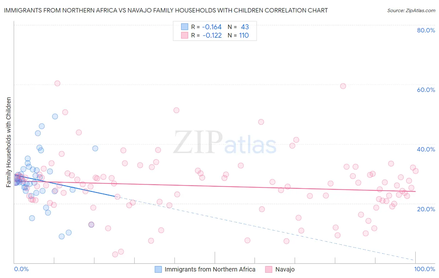 Immigrants from Northern Africa vs Navajo Family Households with Children
