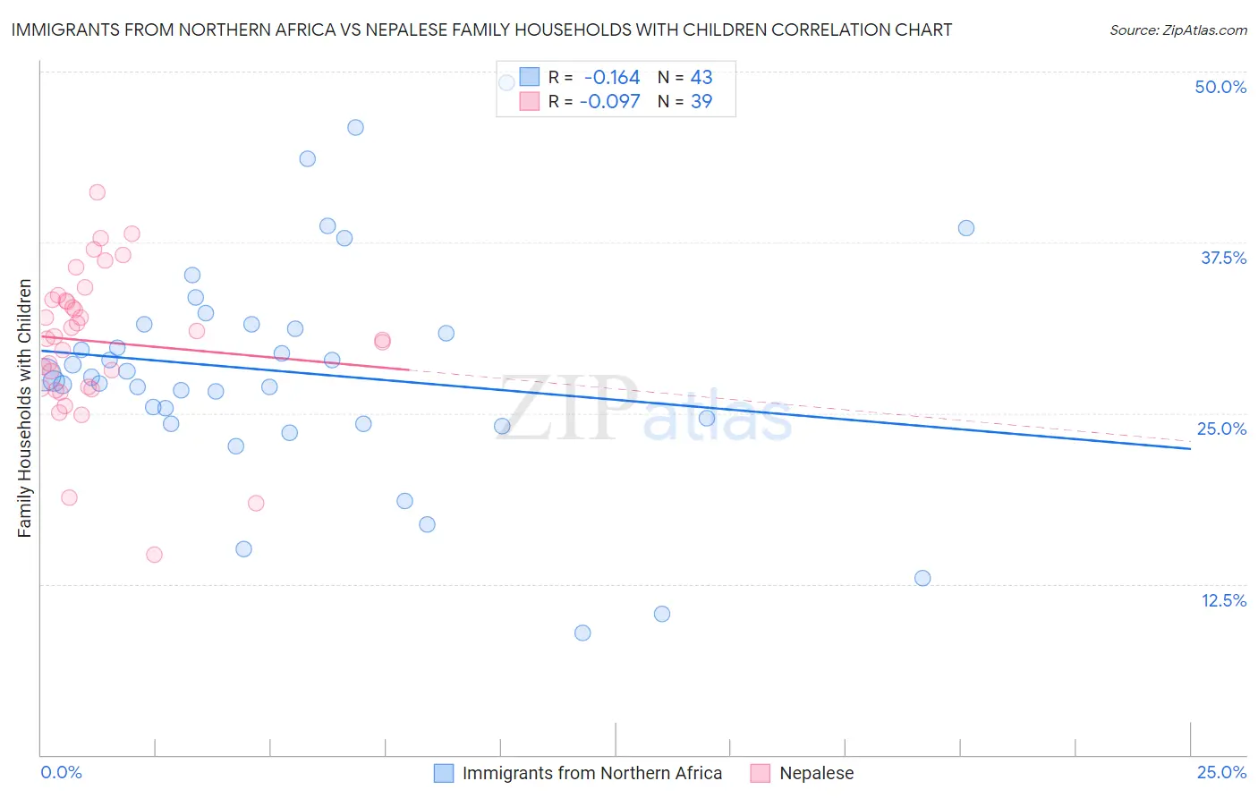 Immigrants from Northern Africa vs Nepalese Family Households with Children