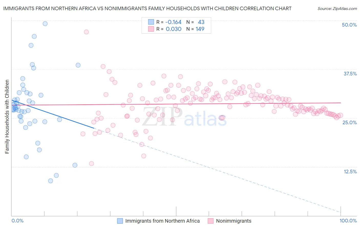 Immigrants from Northern Africa vs Nonimmigrants Family Households with Children