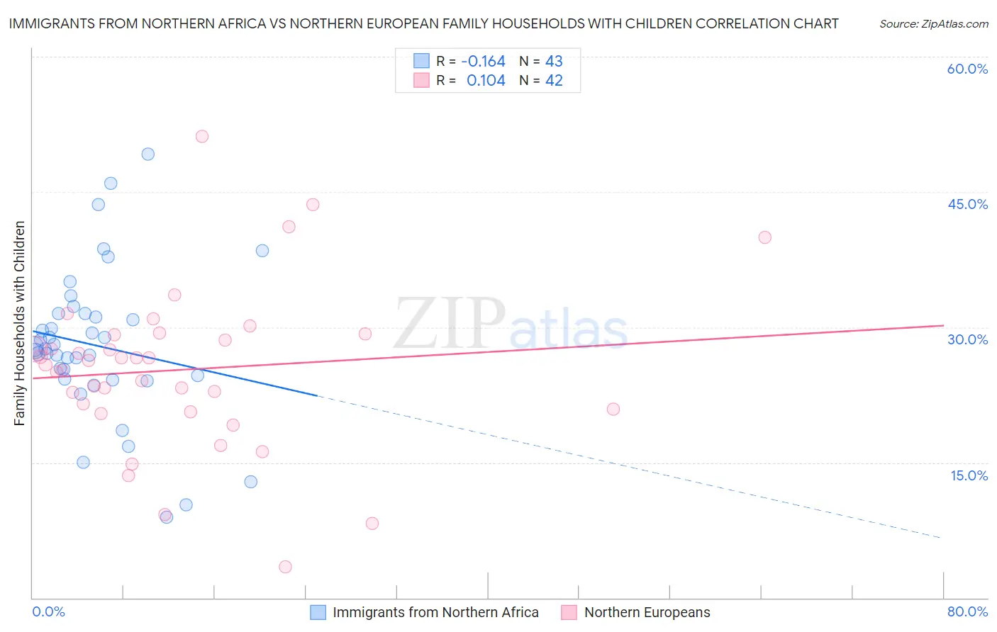 Immigrants from Northern Africa vs Northern European Family Households with Children