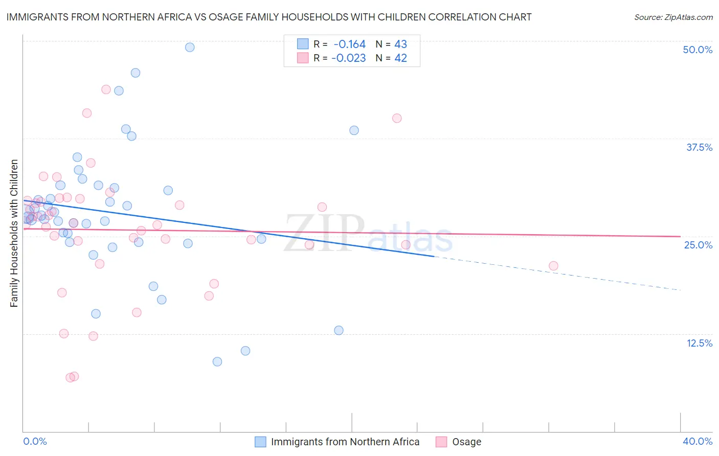 Immigrants from Northern Africa vs Osage Family Households with Children