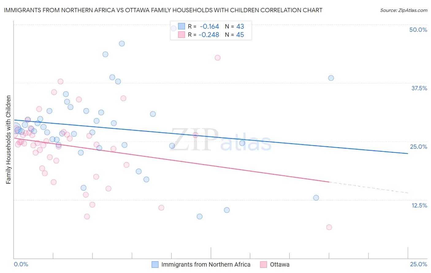 Immigrants from Northern Africa vs Ottawa Family Households with Children