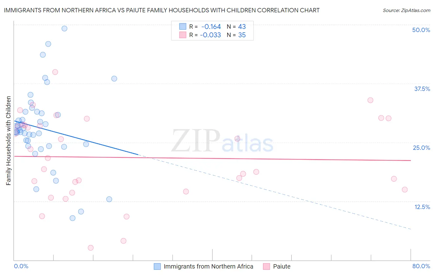 Immigrants from Northern Africa vs Paiute Family Households with Children