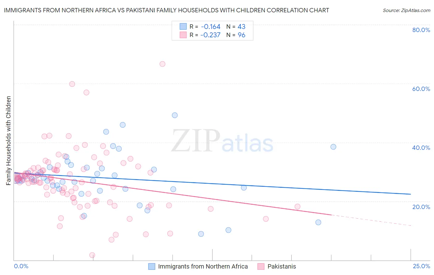 Immigrants from Northern Africa vs Pakistani Family Households with Children