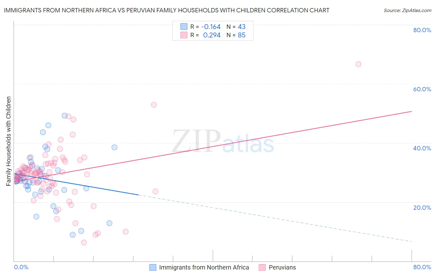 Immigrants from Northern Africa vs Peruvian Family Households with Children