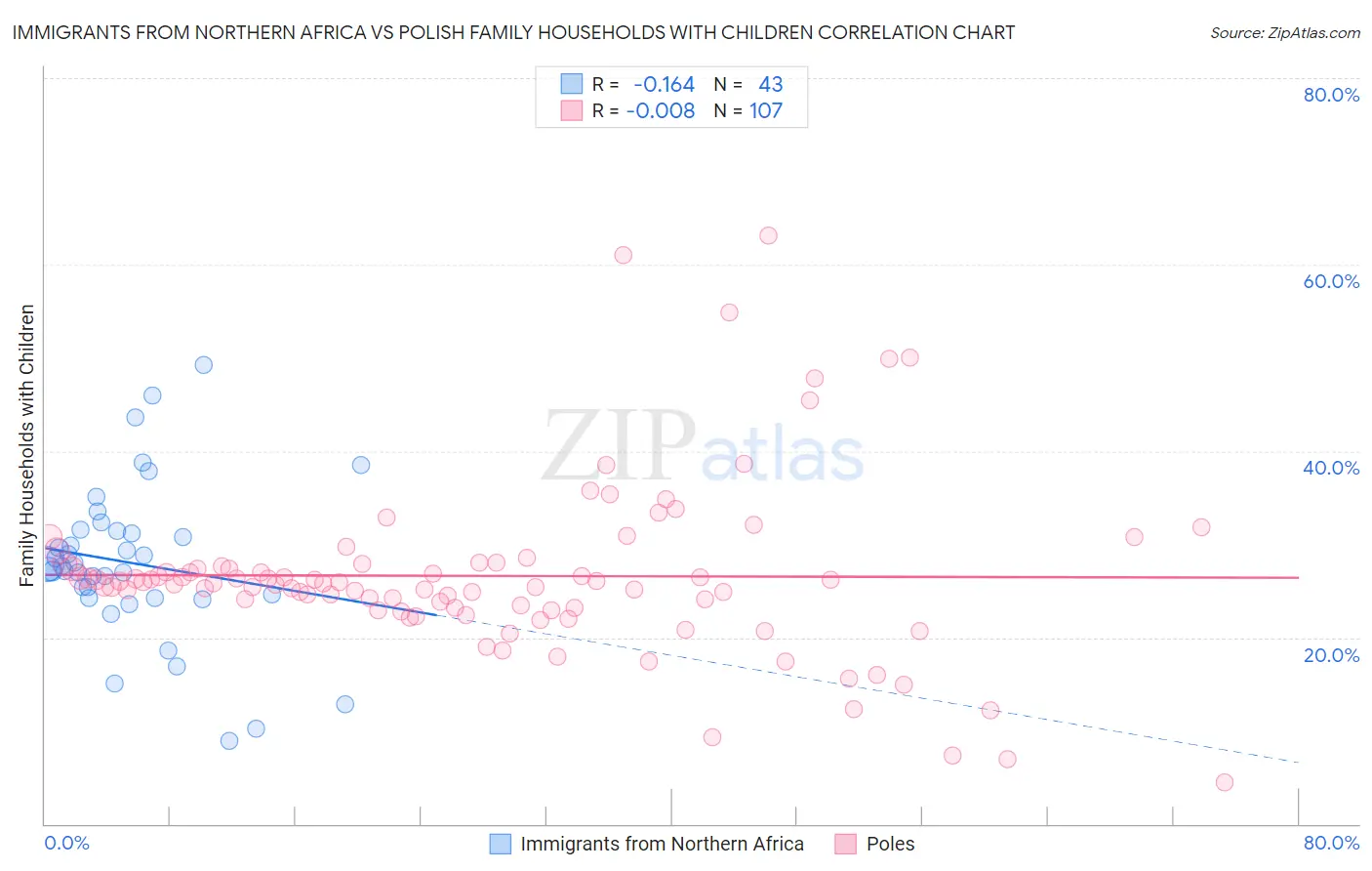 Immigrants from Northern Africa vs Polish Family Households with Children