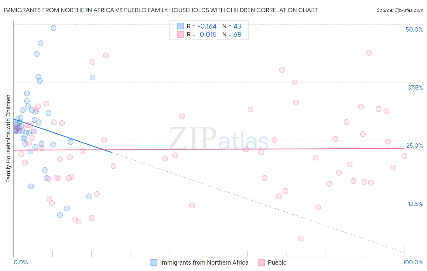 Immigrants from Northern Africa vs Pueblo Family Households with Children