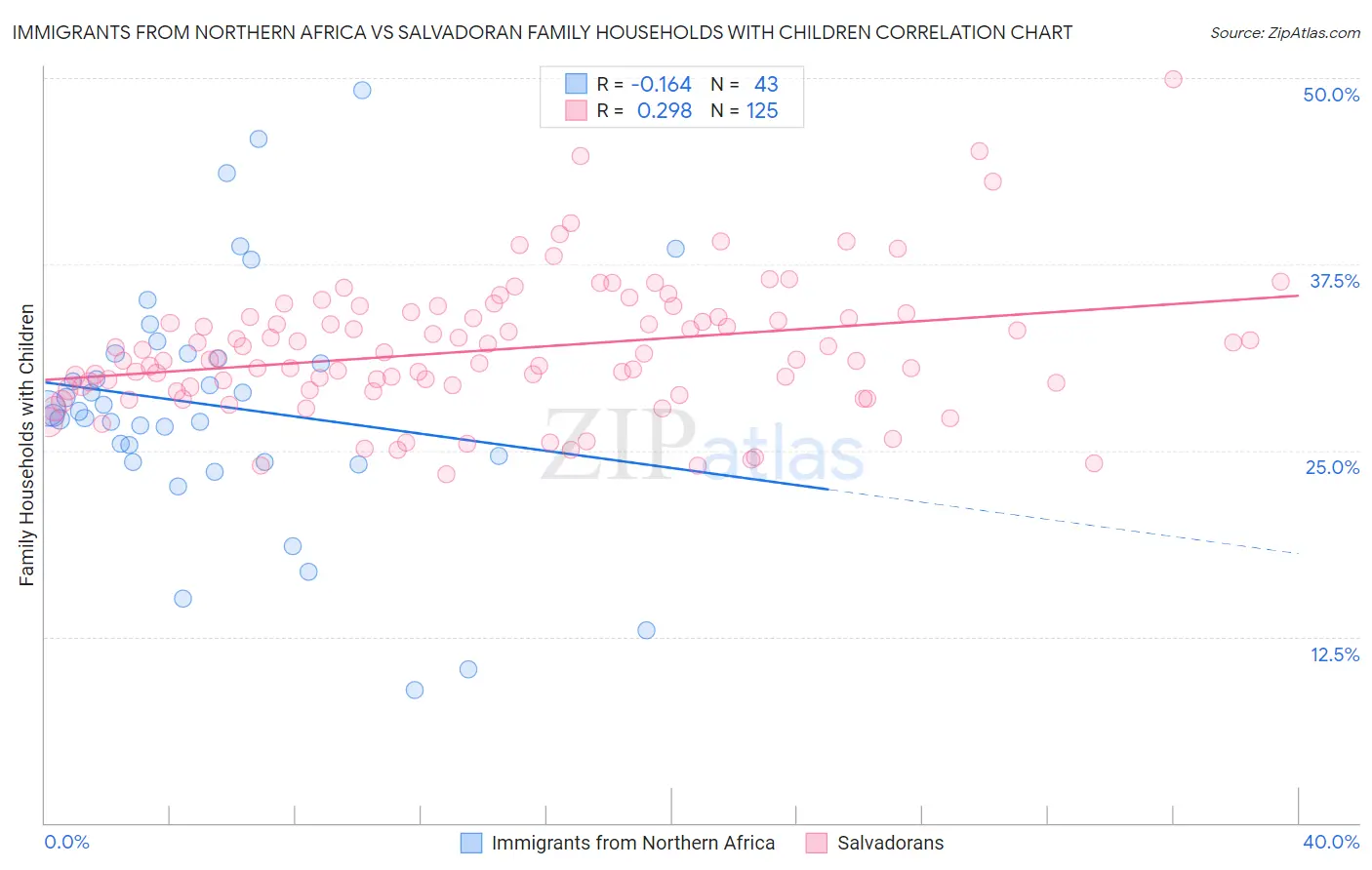 Immigrants from Northern Africa vs Salvadoran Family Households with Children