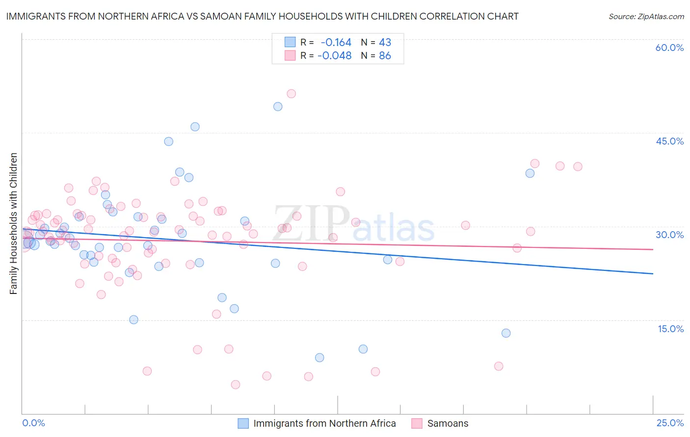 Immigrants from Northern Africa vs Samoan Family Households with Children