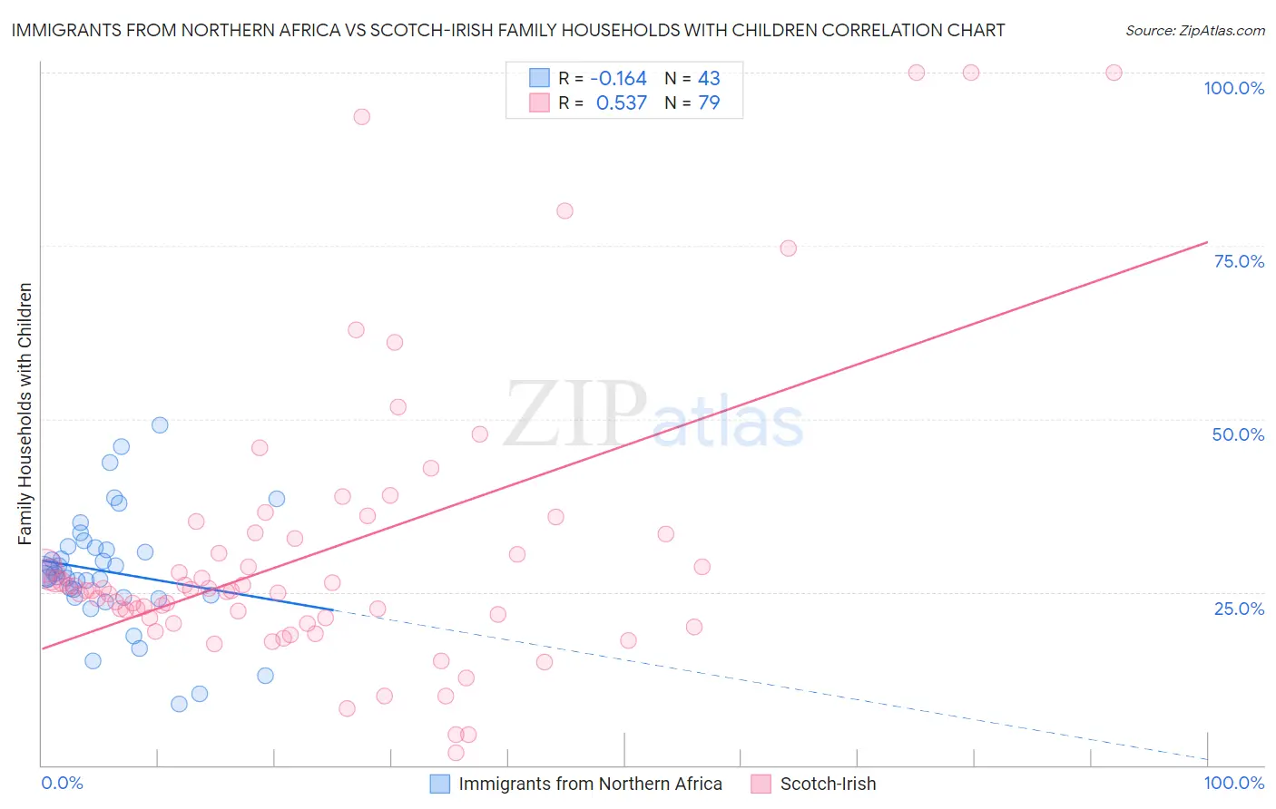Immigrants from Northern Africa vs Scotch-Irish Family Households with Children