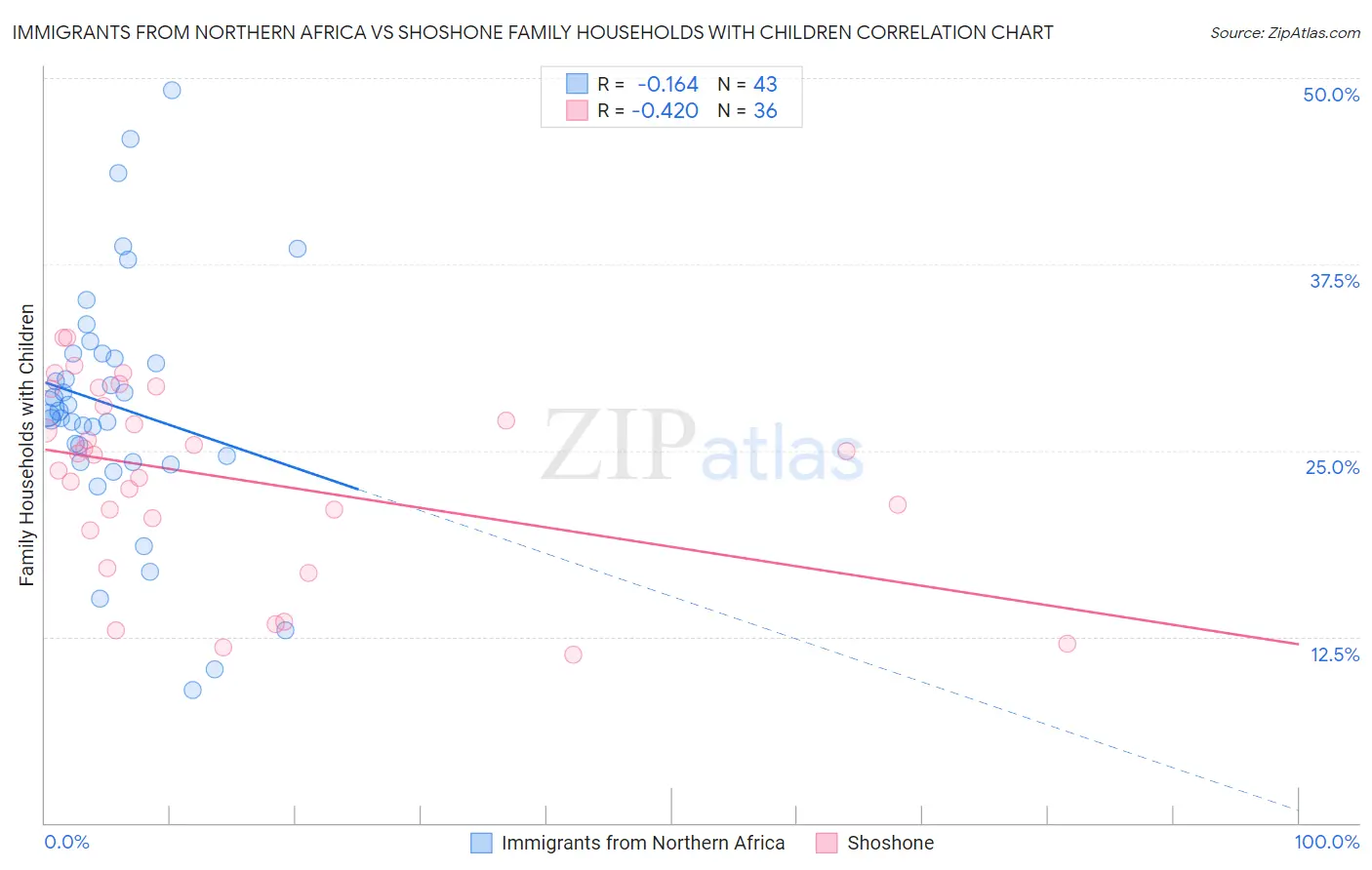 Immigrants from Northern Africa vs Shoshone Family Households with Children