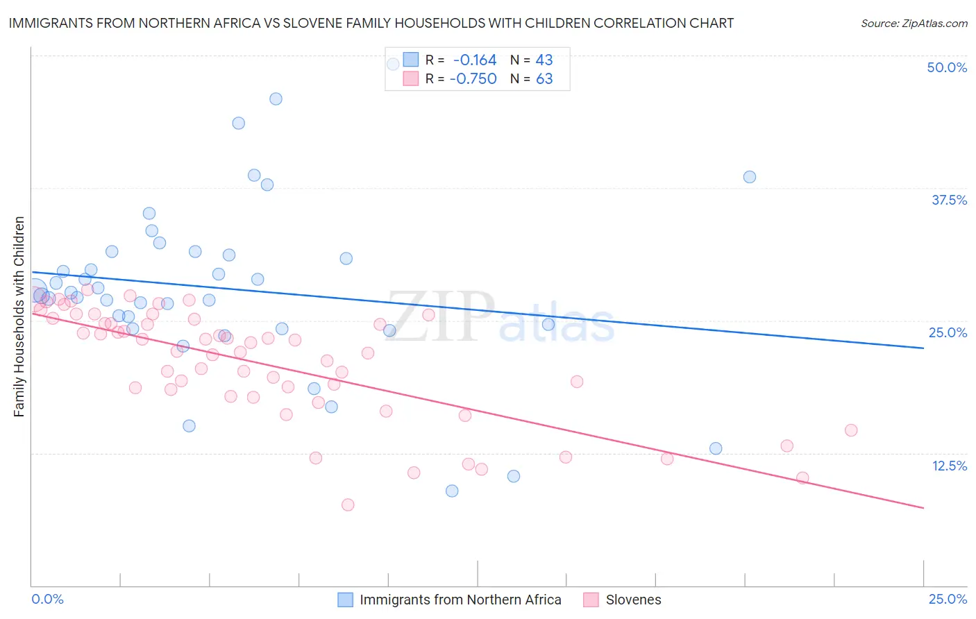 Immigrants from Northern Africa vs Slovene Family Households with Children