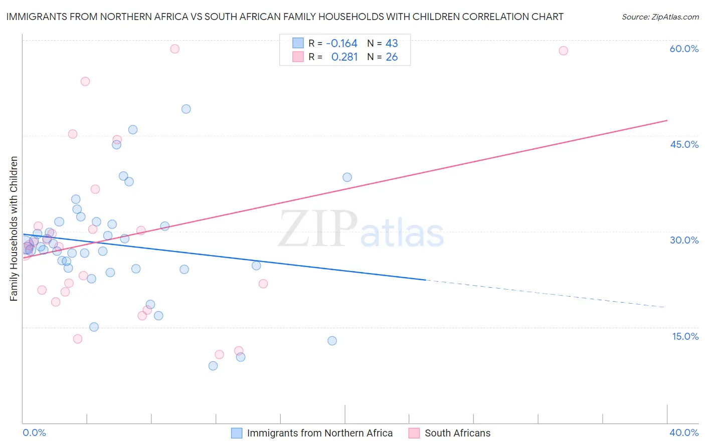 Immigrants from Northern Africa vs South African Family Households with Children