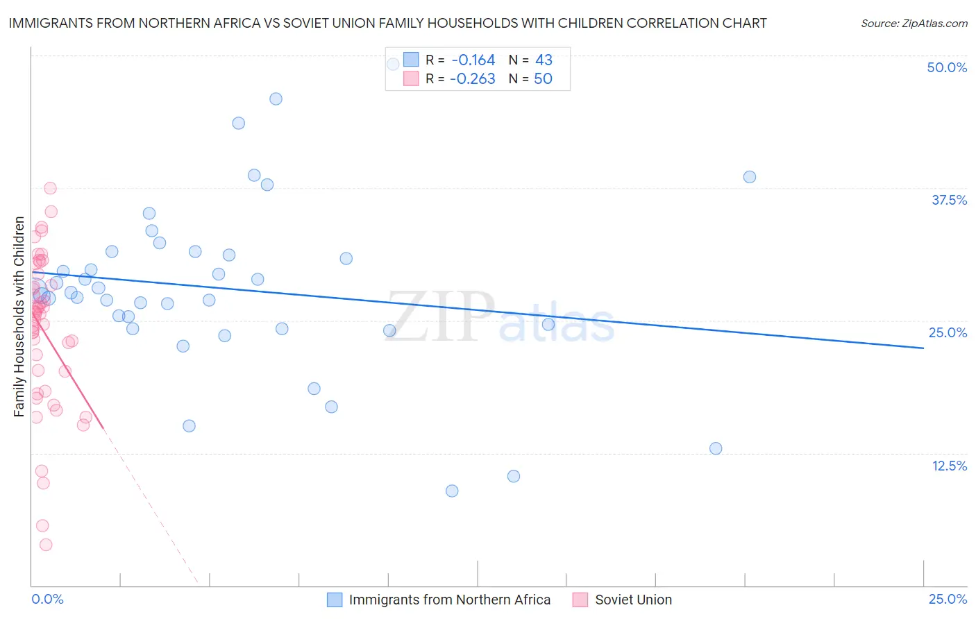 Immigrants from Northern Africa vs Soviet Union Family Households with Children