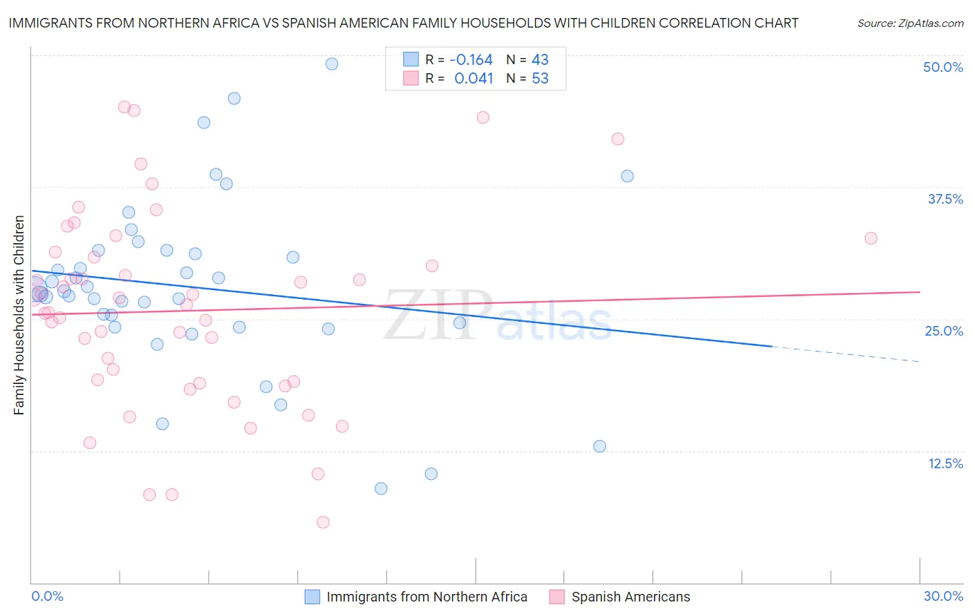 Immigrants from Northern Africa vs Spanish American Family Households with Children