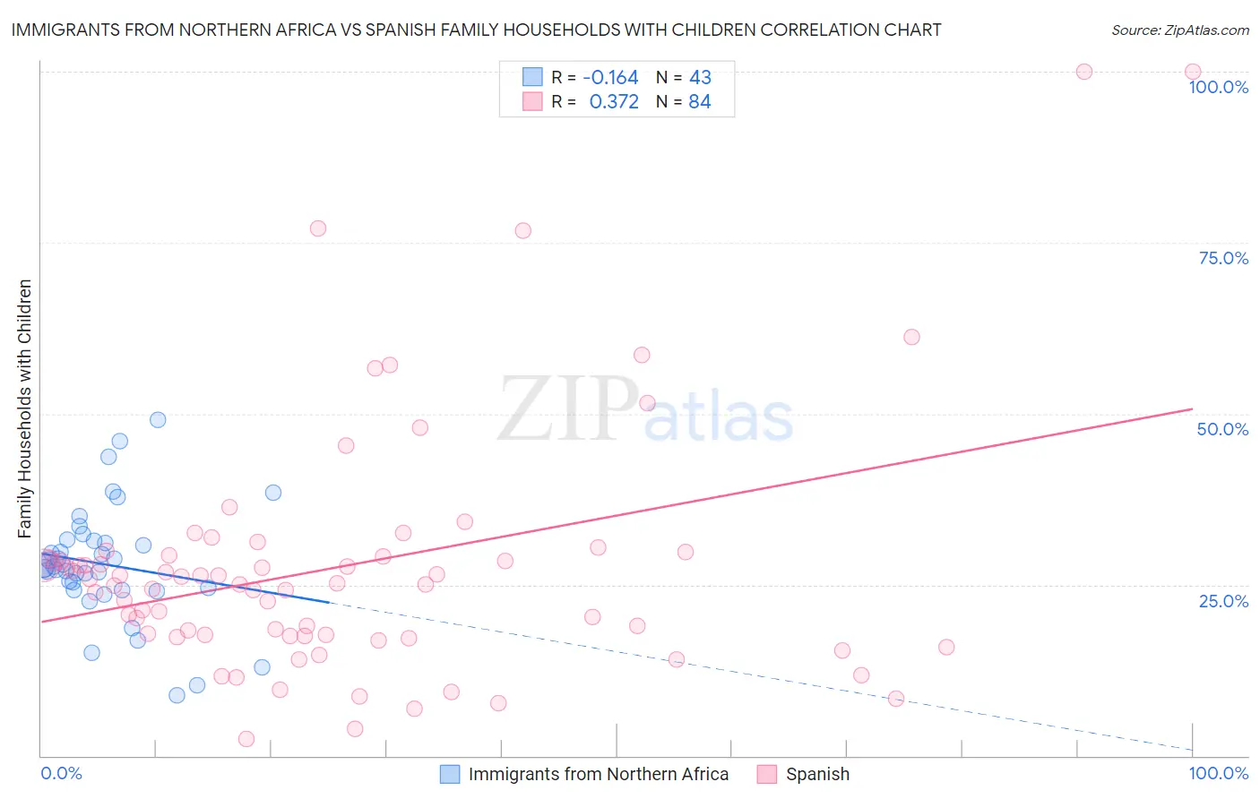 Immigrants from Northern Africa vs Spanish Family Households with Children