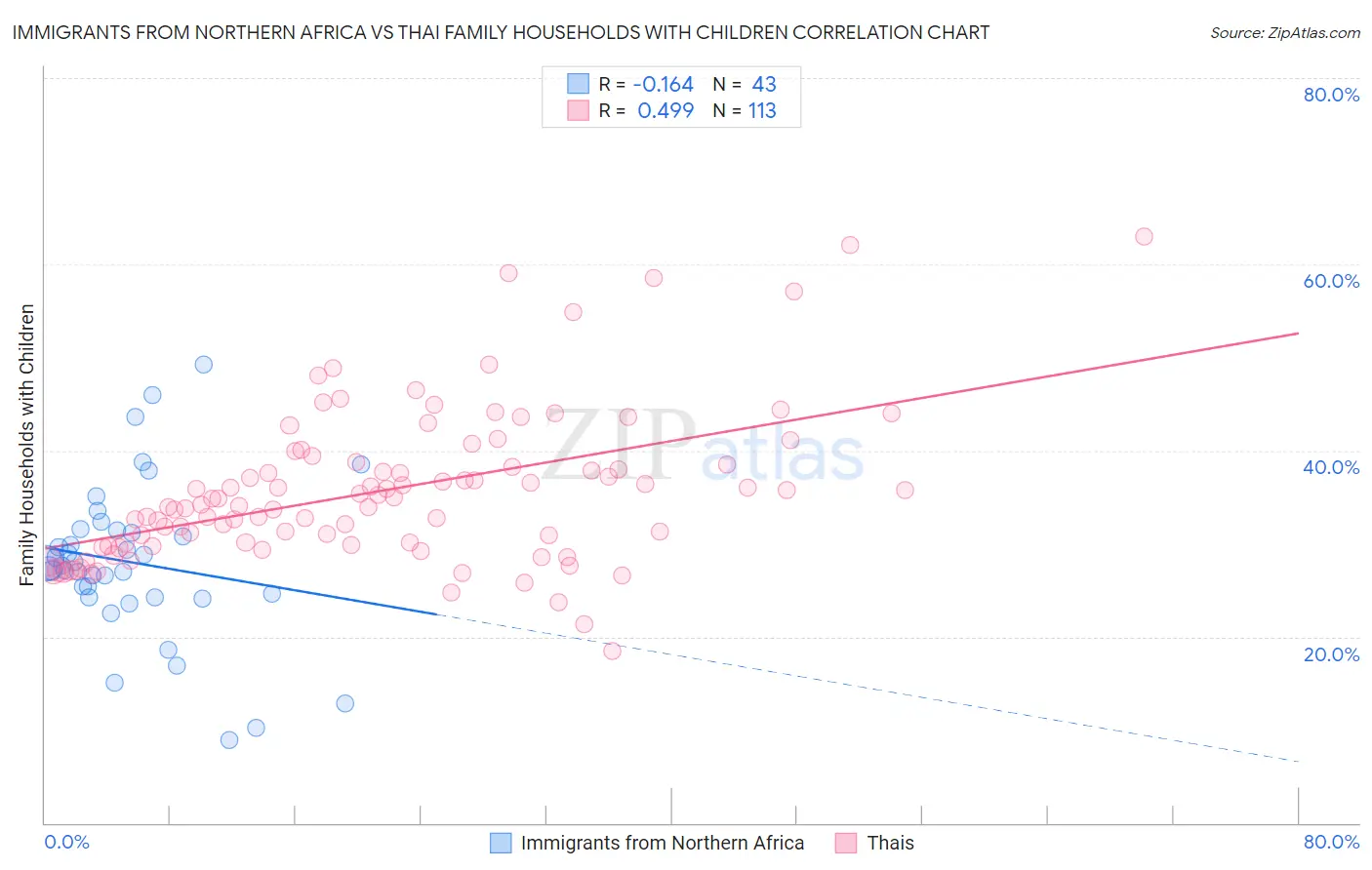 Immigrants from Northern Africa vs Thai Family Households with Children