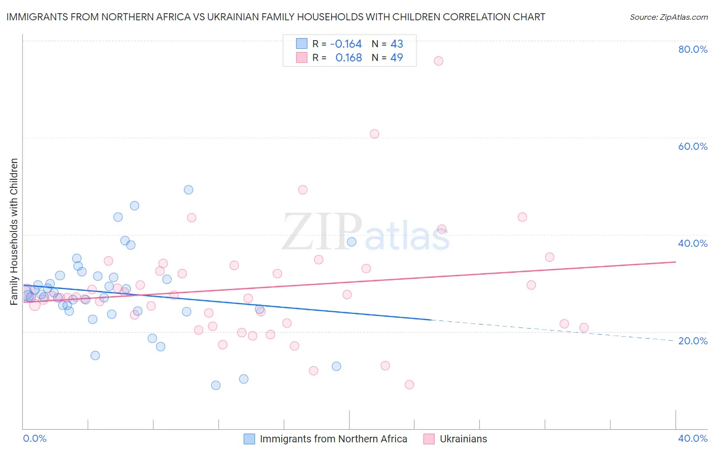 Immigrants from Northern Africa vs Ukrainian Family Households with Children