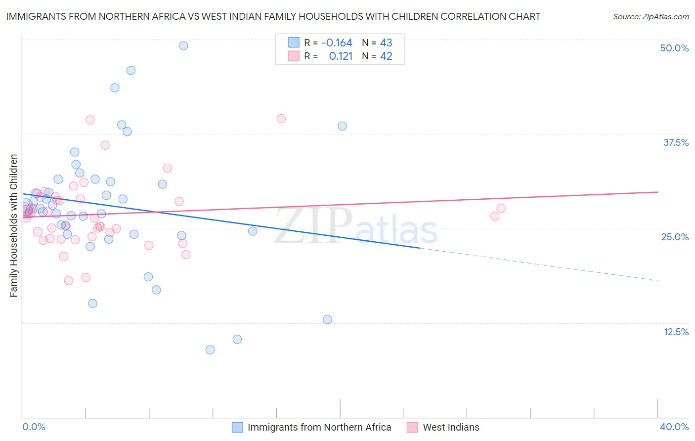 Immigrants from Northern Africa vs West Indian Family Households with Children