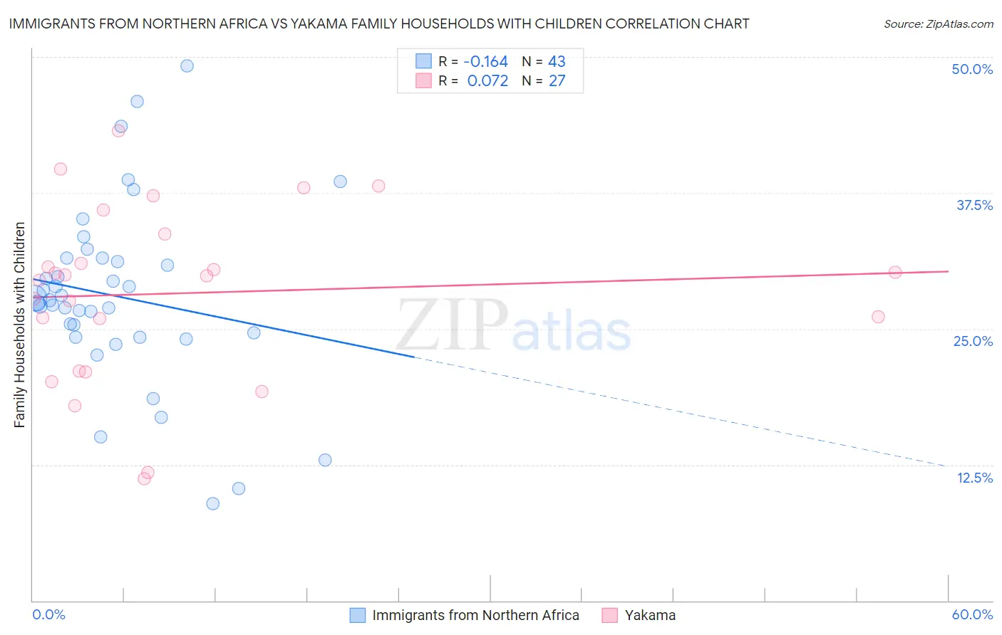 Immigrants from Northern Africa vs Yakama Family Households with Children