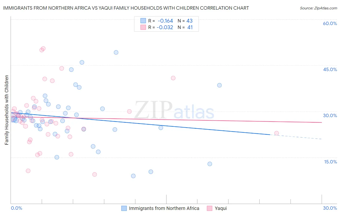 Immigrants from Northern Africa vs Yaqui Family Households with Children