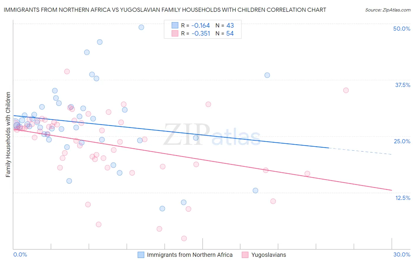 Immigrants from Northern Africa vs Yugoslavian Family Households with Children