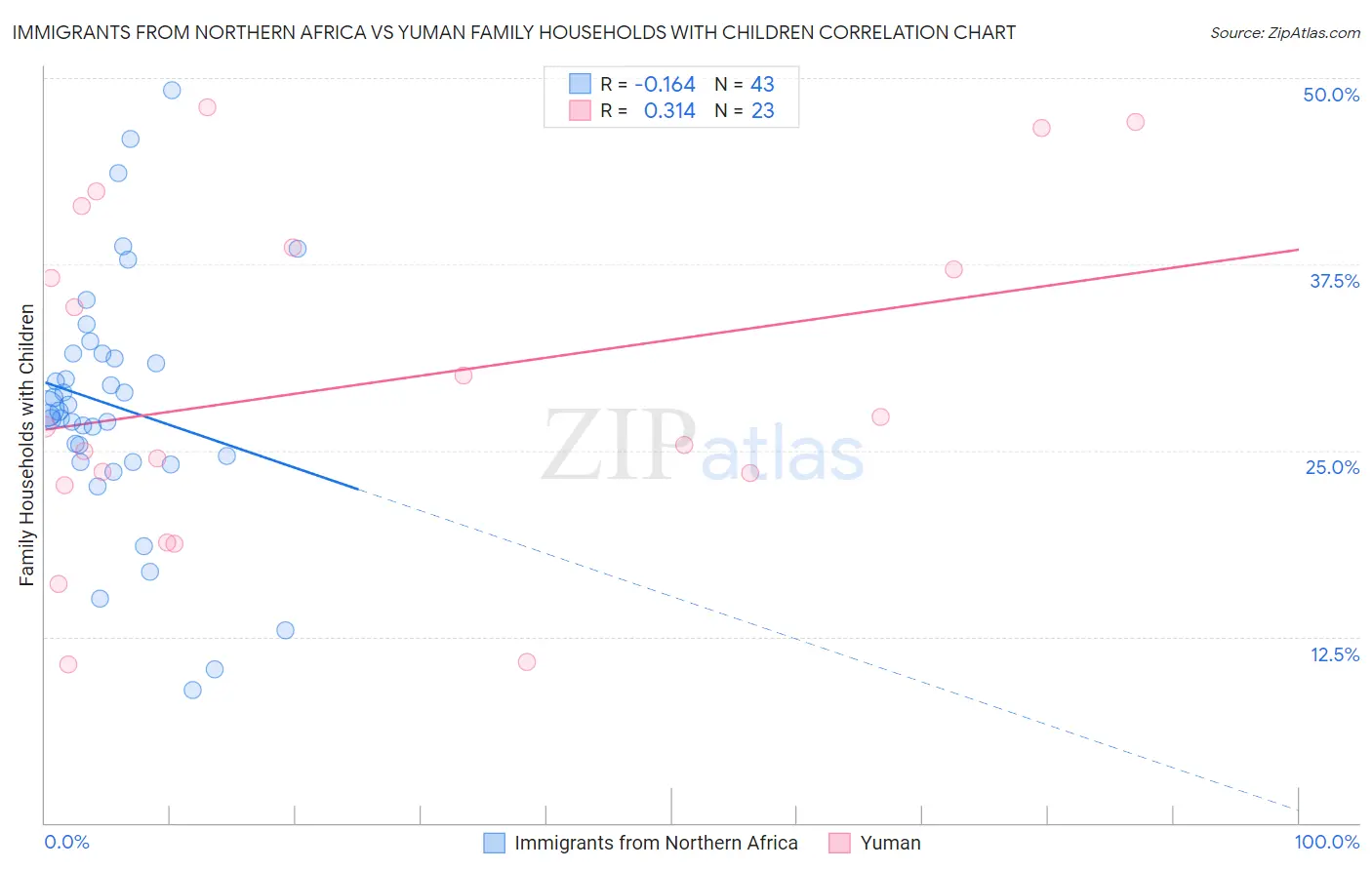 Immigrants from Northern Africa vs Yuman Family Households with Children
