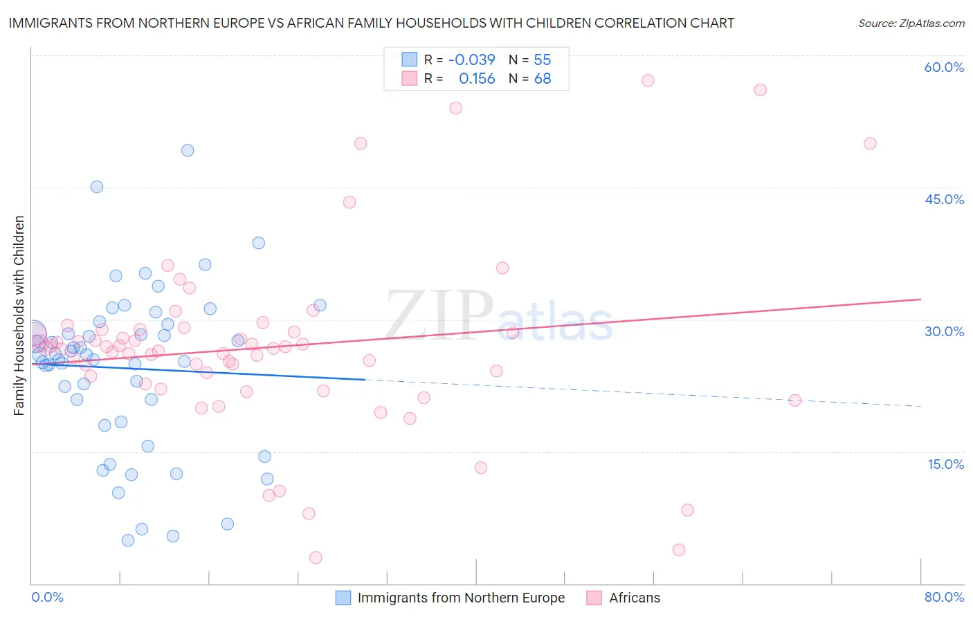 Immigrants from Northern Europe vs African Family Households with Children