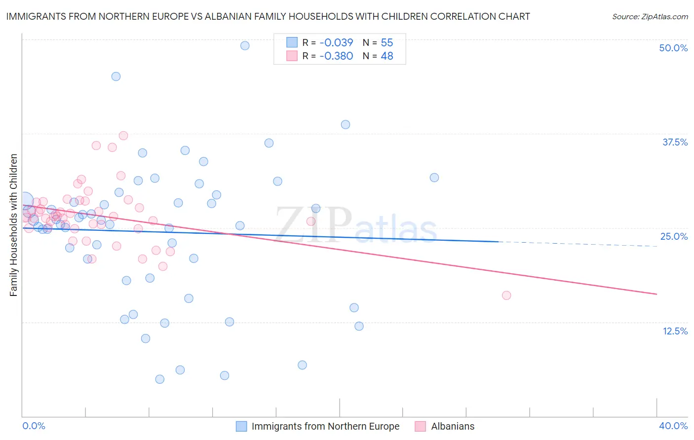 Immigrants from Northern Europe vs Albanian Family Households with Children