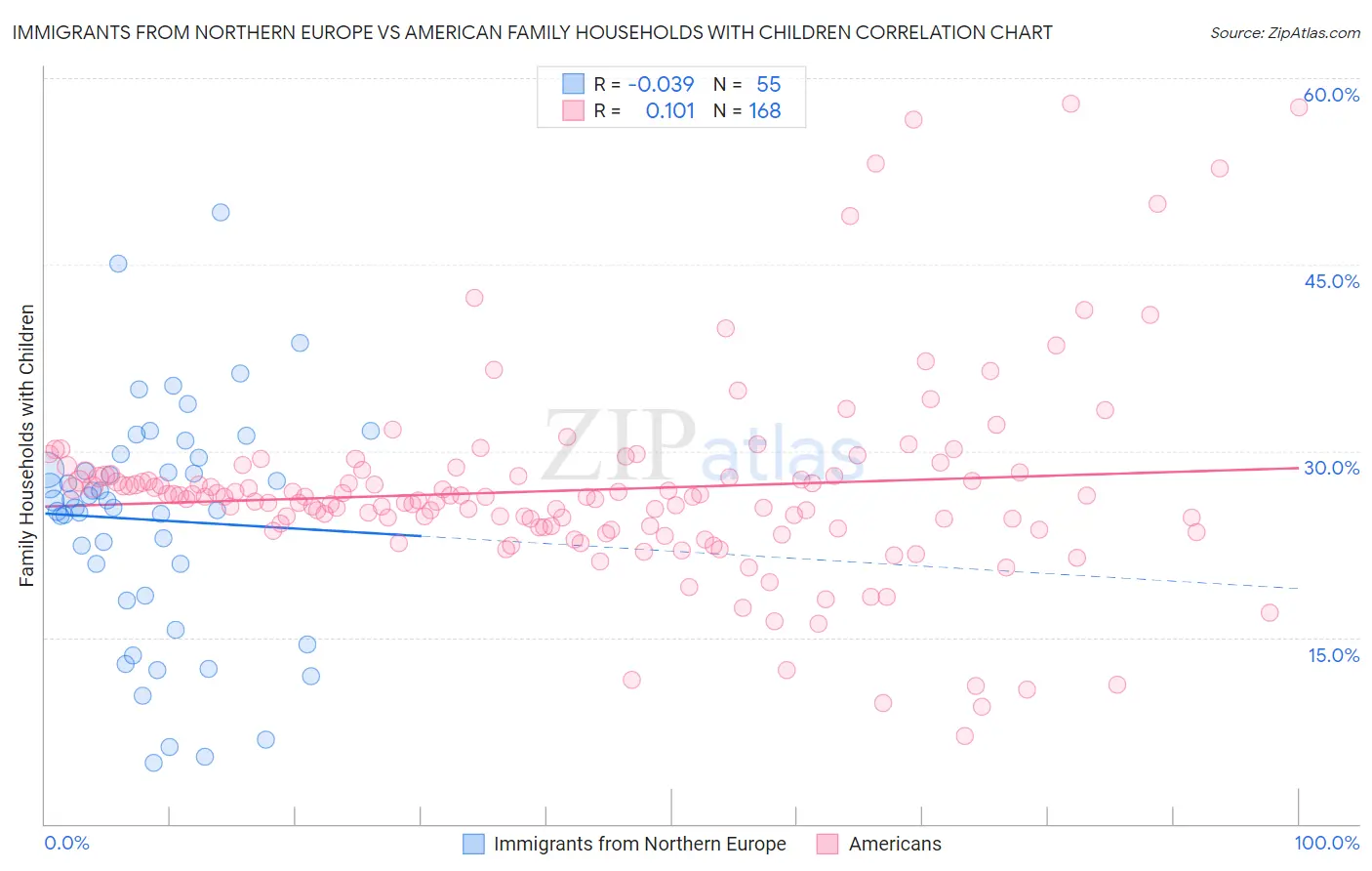 Immigrants from Northern Europe vs American Family Households with Children