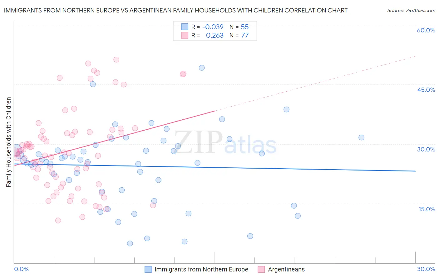 Immigrants from Northern Europe vs Argentinean Family Households with Children
