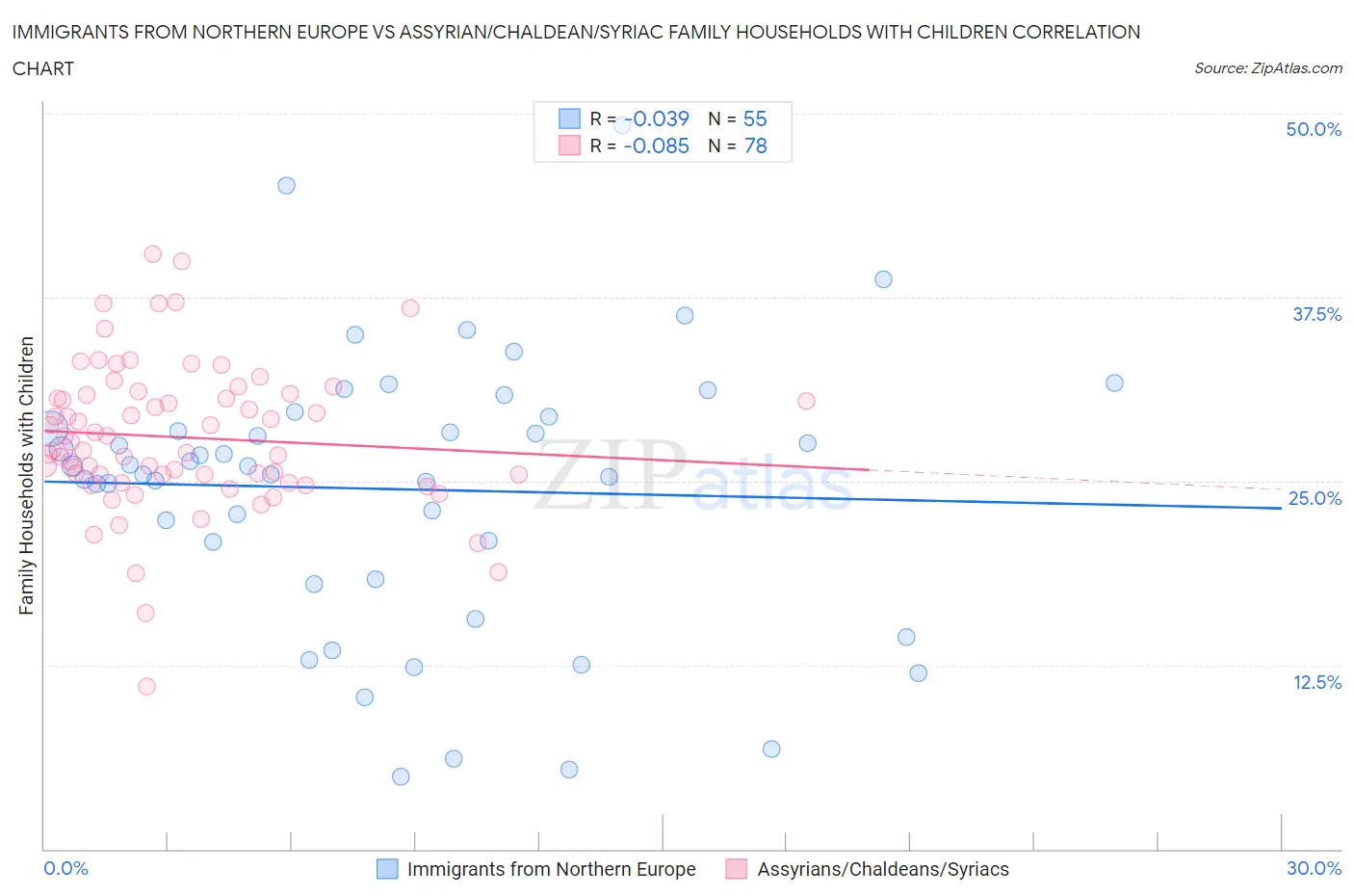 Immigrants from Northern Europe vs Assyrian/Chaldean/Syriac Family Households with Children