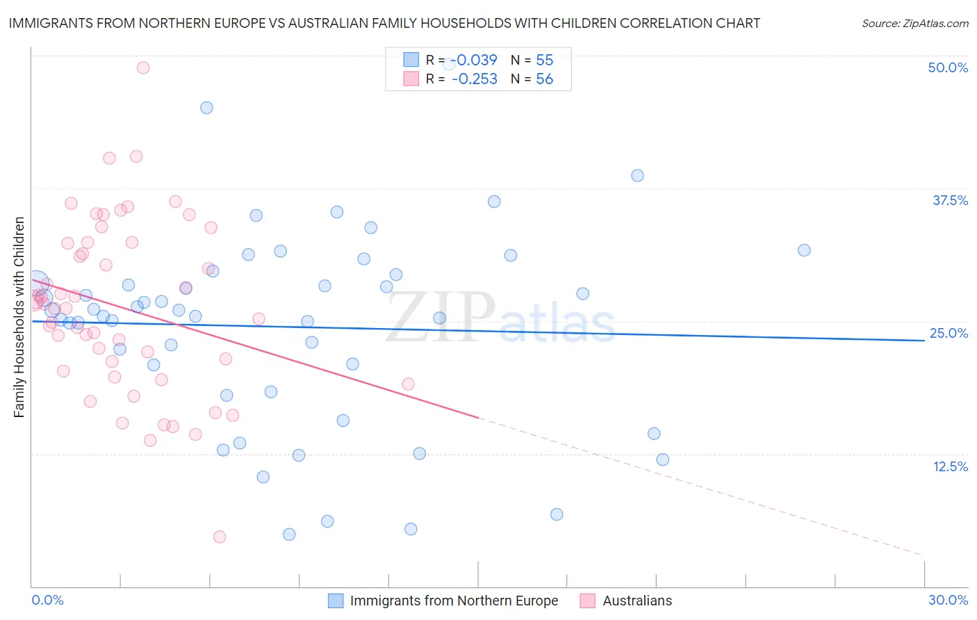 Immigrants from Northern Europe vs Australian Family Households with Children