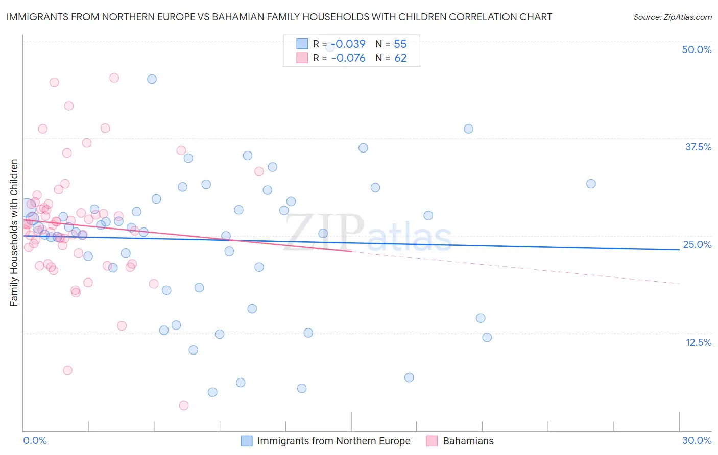 Immigrants from Northern Europe vs Bahamian Family Households with Children