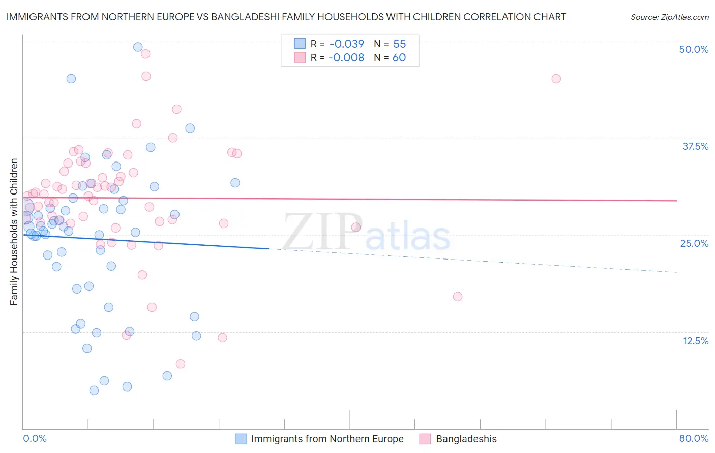 Immigrants from Northern Europe vs Bangladeshi Family Households with Children
