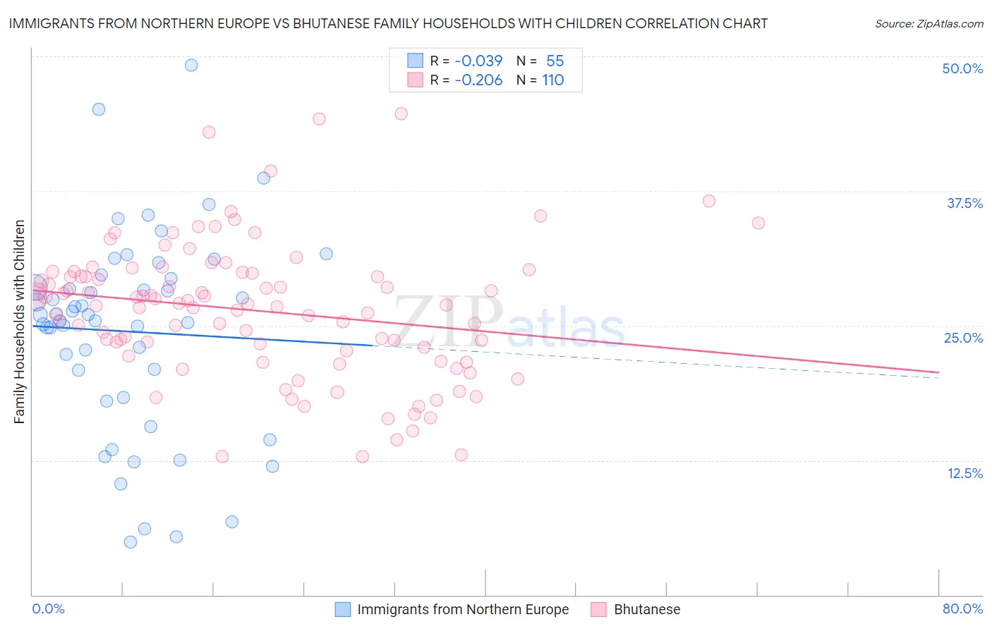 Immigrants from Northern Europe vs Bhutanese Family Households with Children