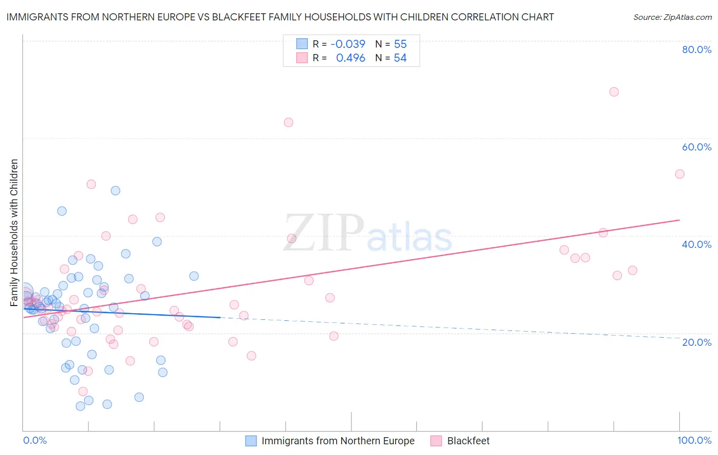 Immigrants from Northern Europe vs Blackfeet Family Households with Children