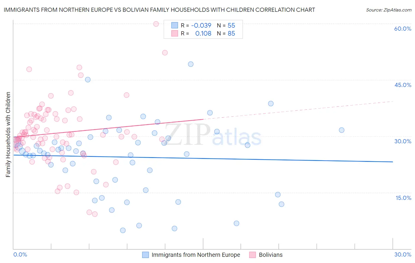 Immigrants from Northern Europe vs Bolivian Family Households with Children