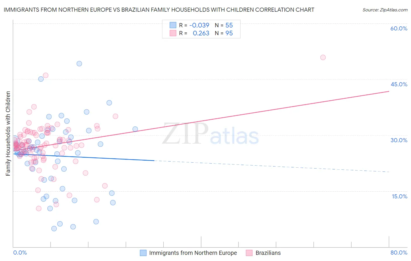 Immigrants from Northern Europe vs Brazilian Family Households with Children