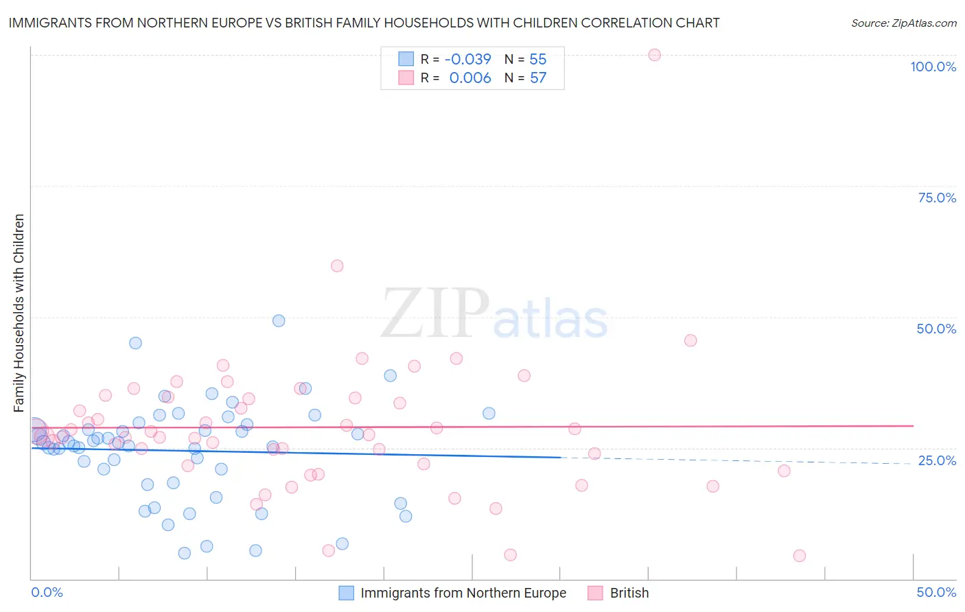 Immigrants from Northern Europe vs British Family Households with Children