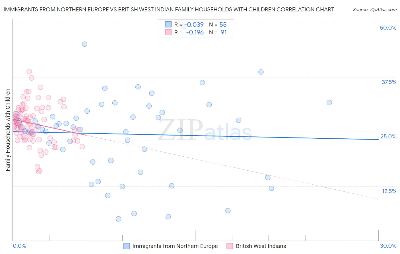 Immigrants from Northern Europe vs British West Indian Family Households with Children