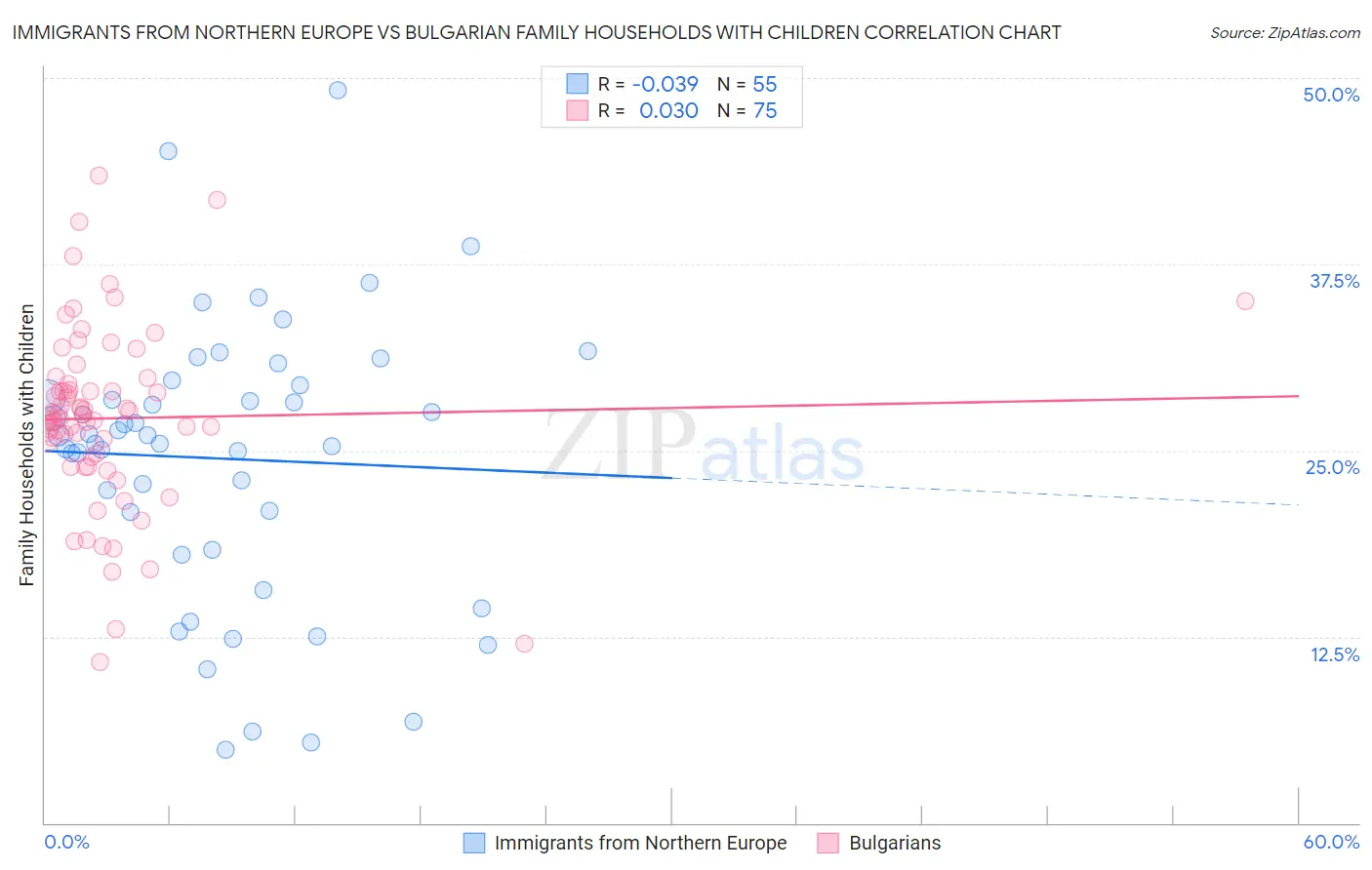Immigrants from Northern Europe vs Bulgarian Family Households with Children