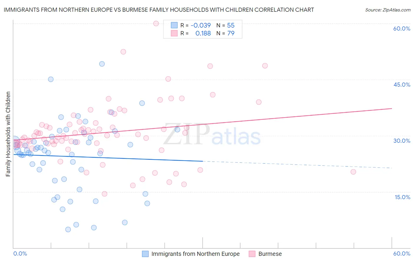 Immigrants from Northern Europe vs Burmese Family Households with Children