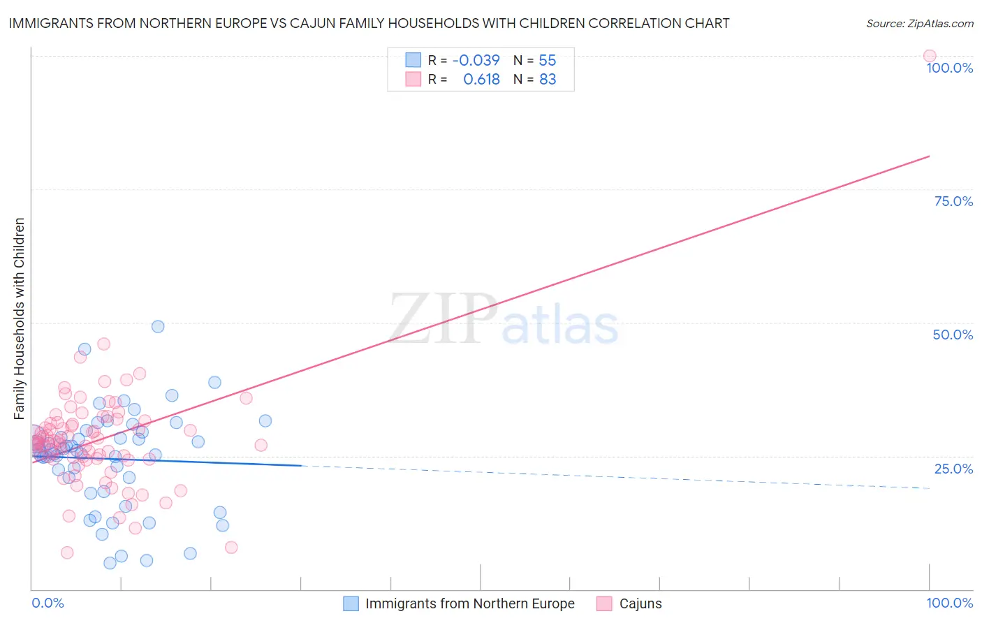 Immigrants from Northern Europe vs Cajun Family Households with Children