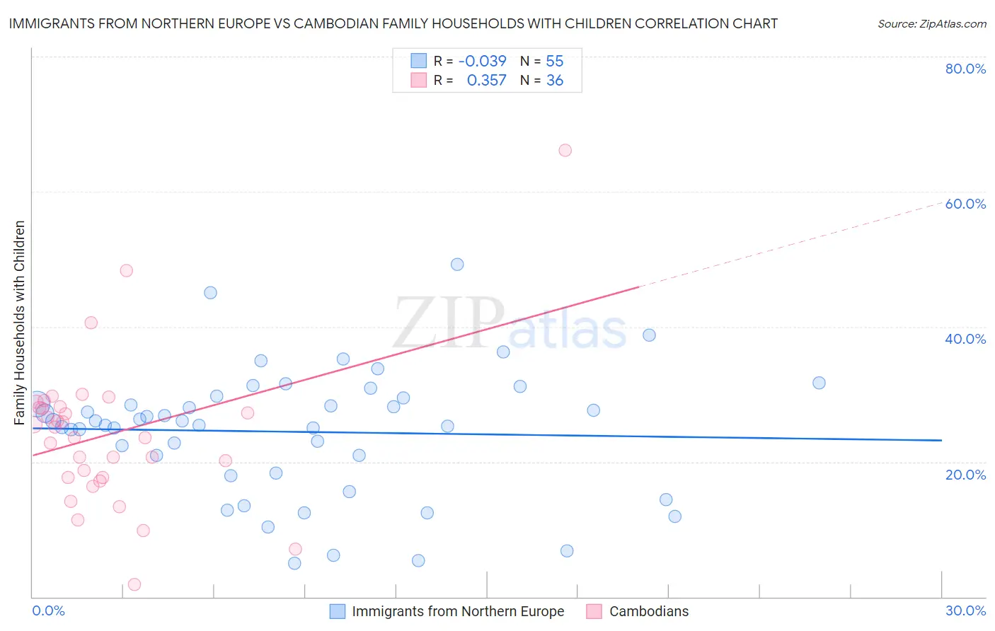 Immigrants from Northern Europe vs Cambodian Family Households with Children