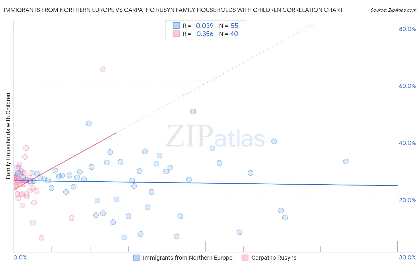 Immigrants from Northern Europe vs Carpatho Rusyn Family Households with Children