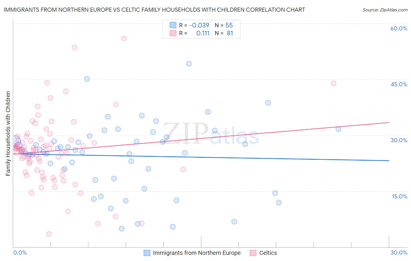 Immigrants from Northern Europe vs Celtic Family Households with Children